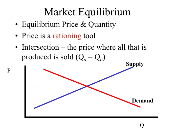 determine the equilibrium price and quantity